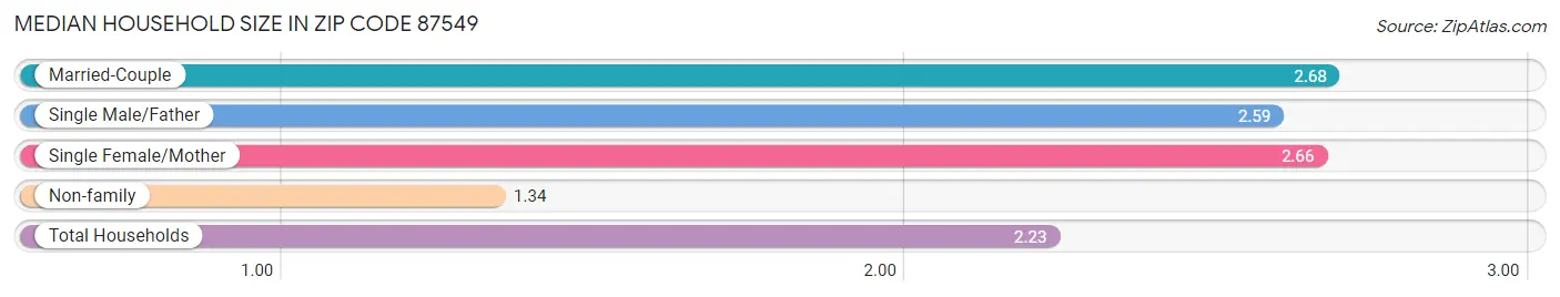 Median Household Size in Zip Code 87549