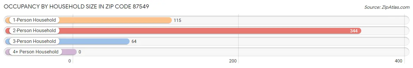 Occupancy by Household Size in Zip Code 87549