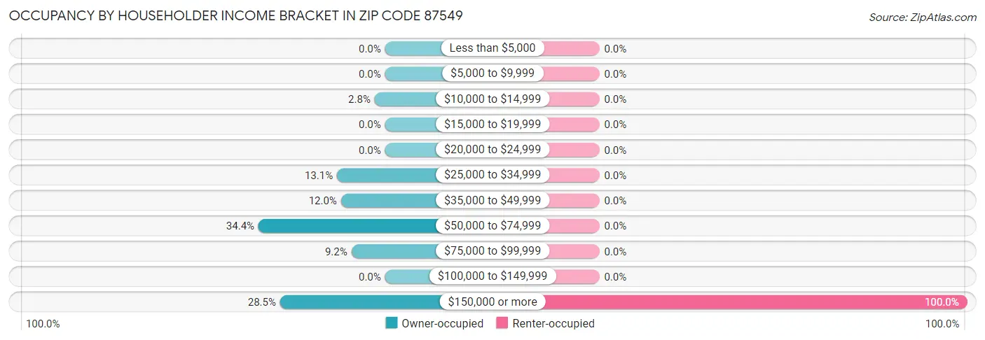 Occupancy by Householder Income Bracket in Zip Code 87549