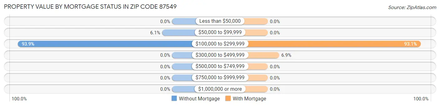 Property Value by Mortgage Status in Zip Code 87549