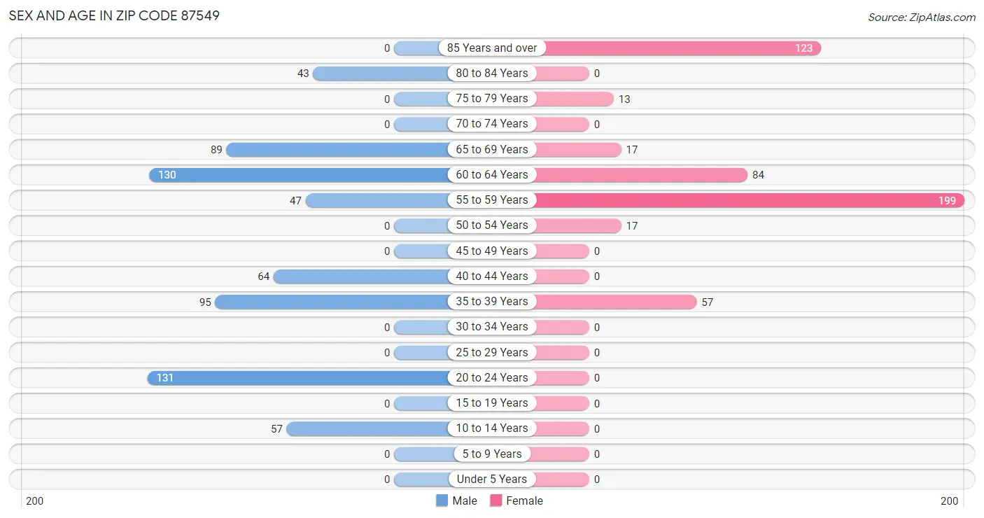 Sex and Age in Zip Code 87549