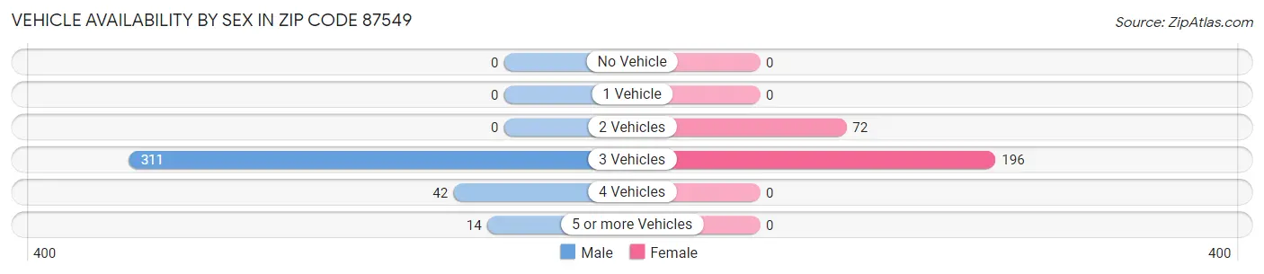 Vehicle Availability by Sex in Zip Code 87549