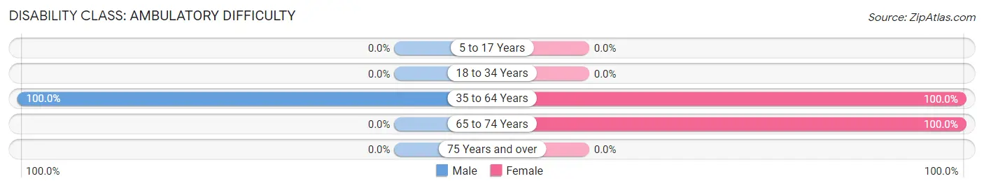 Disability in Zip Code 87551: <span>Ambulatory Difficulty</span>