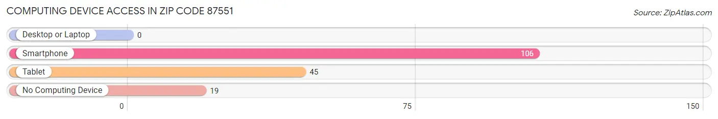 Computing Device Access in Zip Code 87551