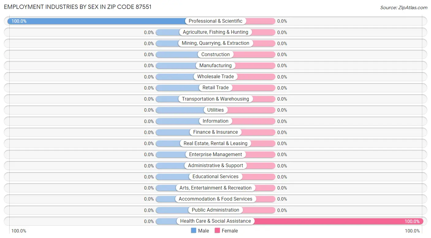 Employment Industries by Sex in Zip Code 87551