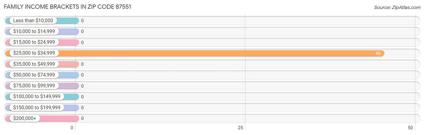 Family Income Brackets in Zip Code 87551