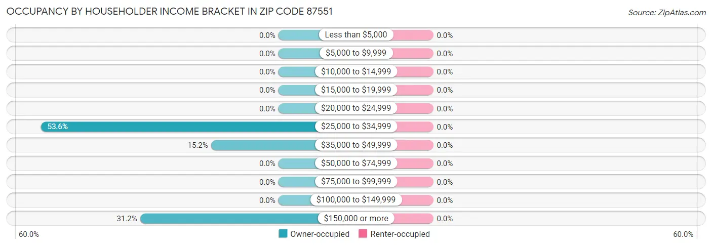 Occupancy by Householder Income Bracket in Zip Code 87551