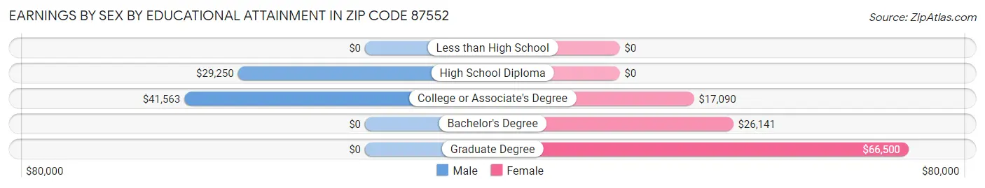 Earnings by Sex by Educational Attainment in Zip Code 87552