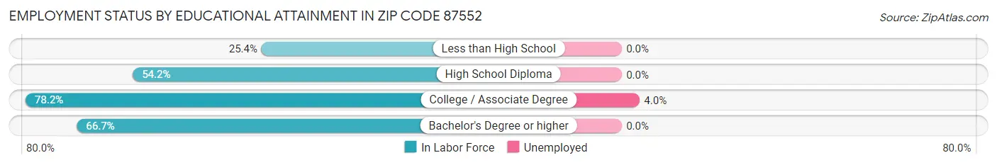 Employment Status by Educational Attainment in Zip Code 87552