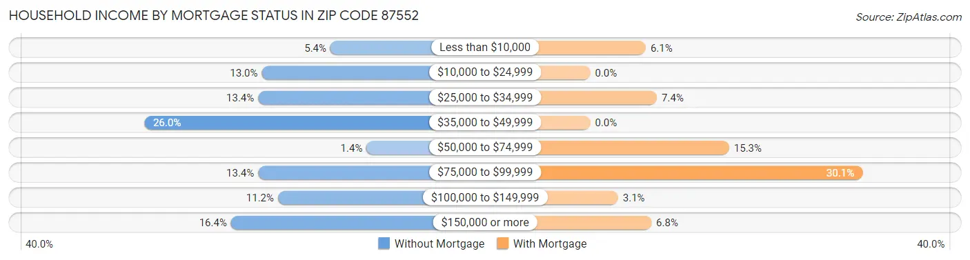 Household Income by Mortgage Status in Zip Code 87552