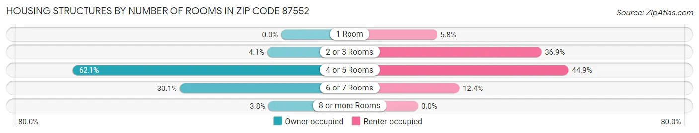 Housing Structures by Number of Rooms in Zip Code 87552