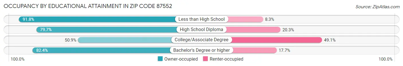 Occupancy by Educational Attainment in Zip Code 87552
