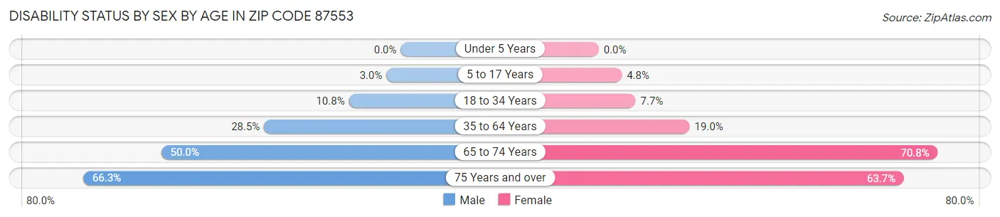 Disability Status by Sex by Age in Zip Code 87553
