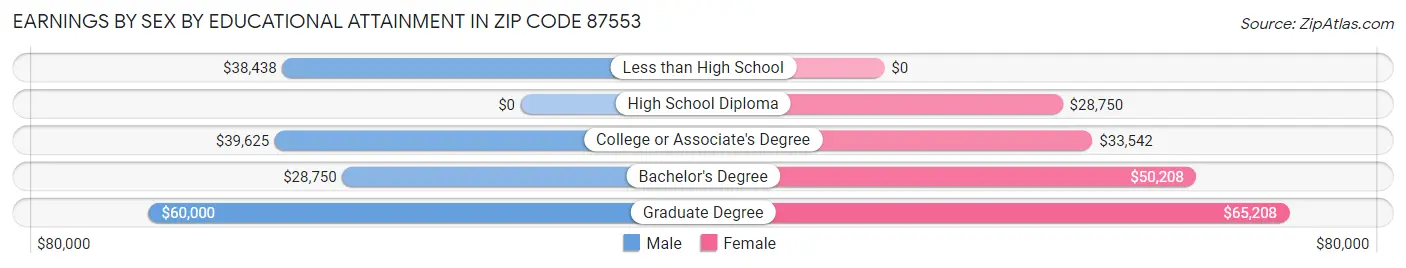 Earnings by Sex by Educational Attainment in Zip Code 87553