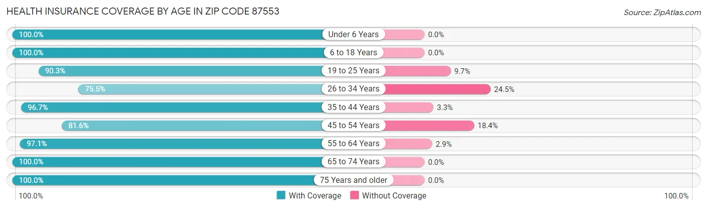 Health Insurance Coverage by Age in Zip Code 87553