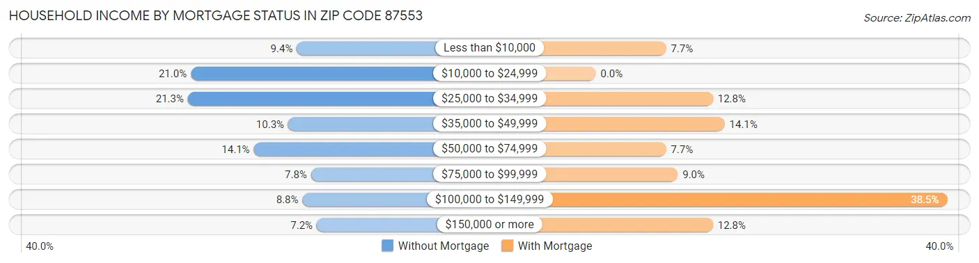 Household Income by Mortgage Status in Zip Code 87553