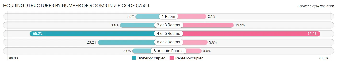 Housing Structures by Number of Rooms in Zip Code 87553