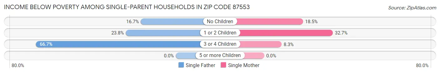 Income Below Poverty Among Single-Parent Households in Zip Code 87553