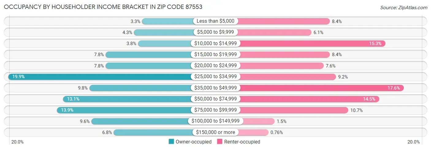 Occupancy by Householder Income Bracket in Zip Code 87553