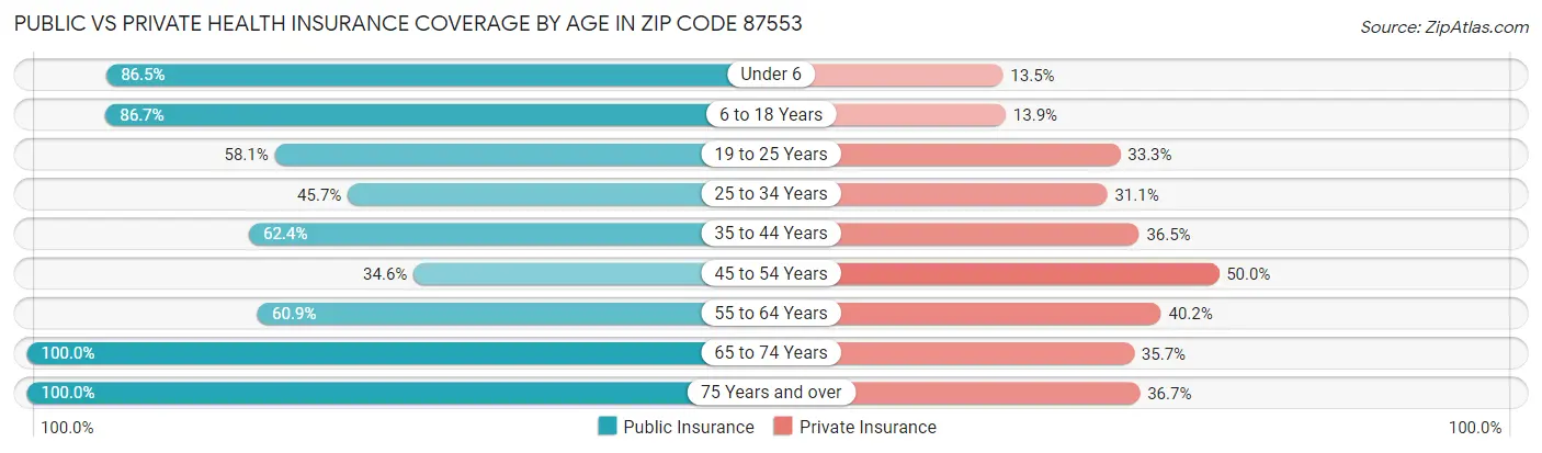 Public vs Private Health Insurance Coverage by Age in Zip Code 87553