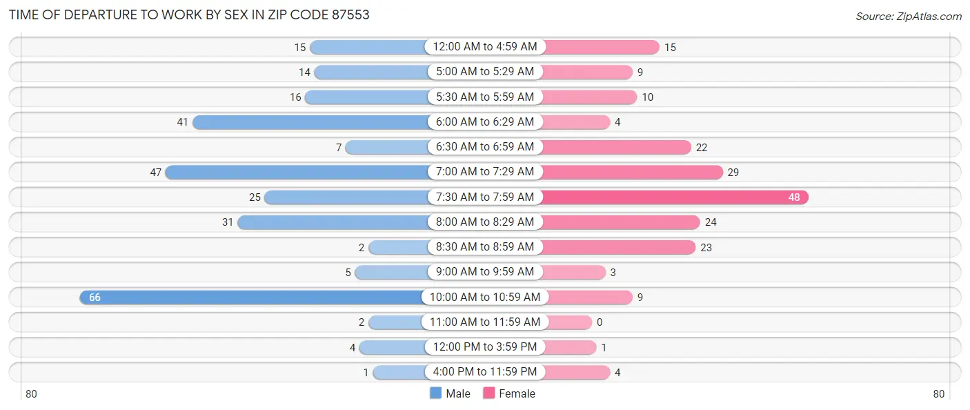 Time of Departure to Work by Sex in Zip Code 87553