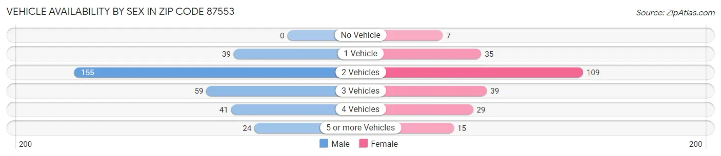 Vehicle Availability by Sex in Zip Code 87553