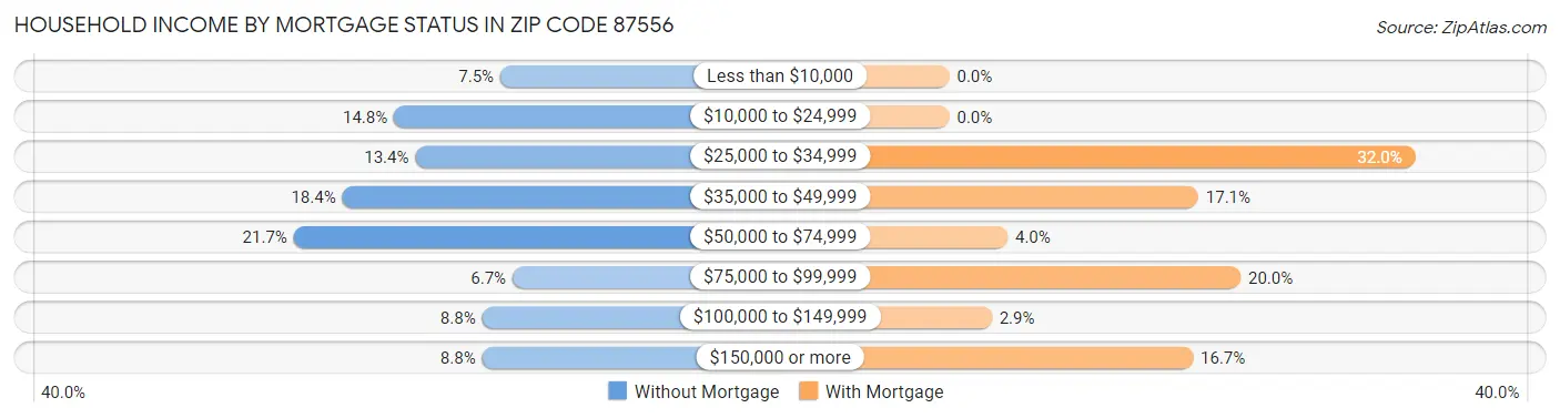 Household Income by Mortgage Status in Zip Code 87556