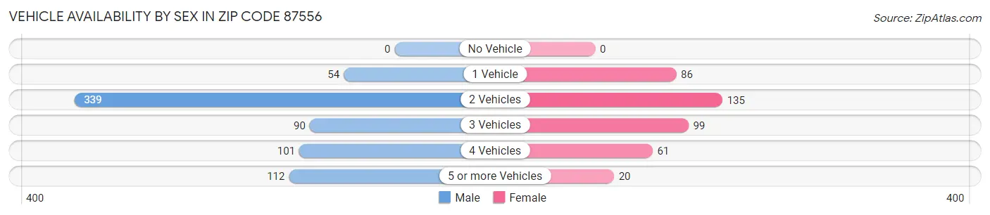 Vehicle Availability by Sex in Zip Code 87556
