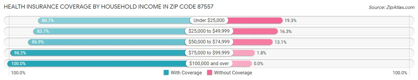 Health Insurance Coverage by Household Income in Zip Code 87557