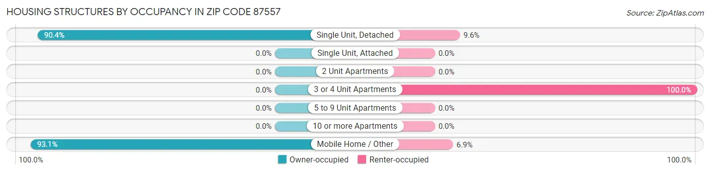 Housing Structures by Occupancy in Zip Code 87557