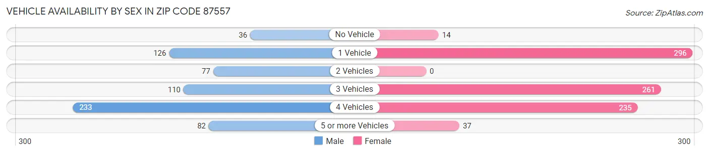 Vehicle Availability by Sex in Zip Code 87557