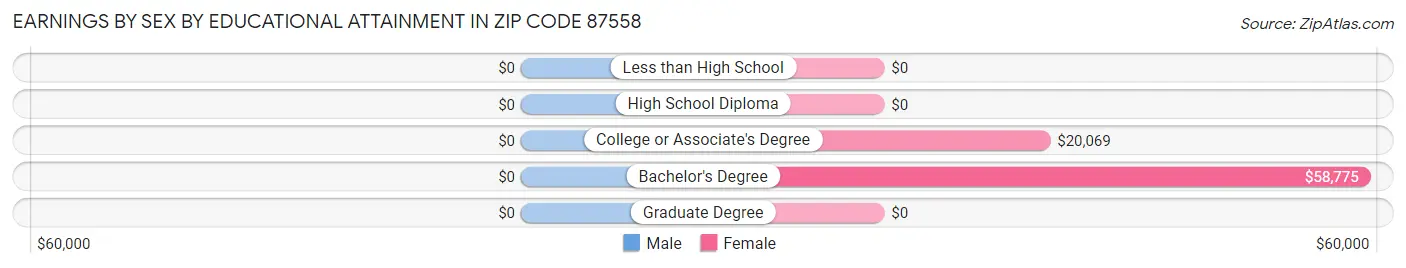 Earnings by Sex by Educational Attainment in Zip Code 87558