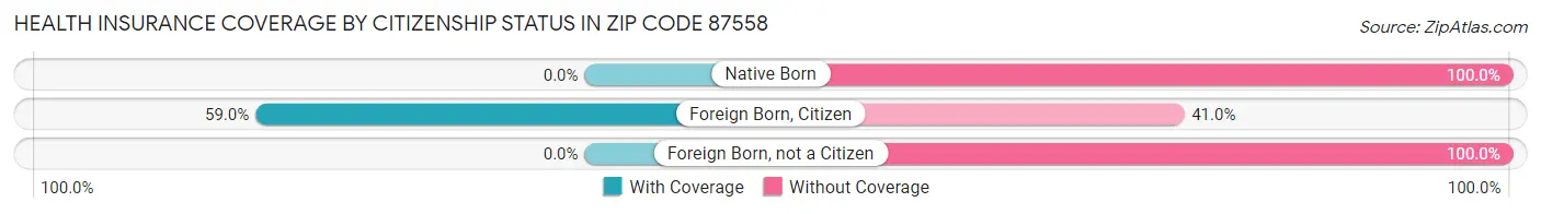 Health Insurance Coverage by Citizenship Status in Zip Code 87558