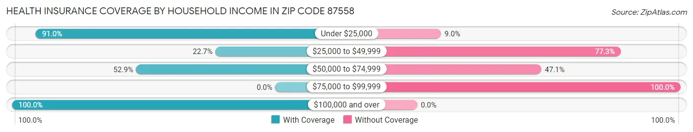 Health Insurance Coverage by Household Income in Zip Code 87558