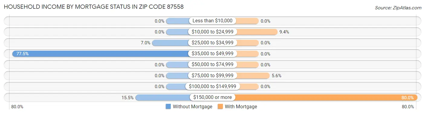 Household Income by Mortgage Status in Zip Code 87558