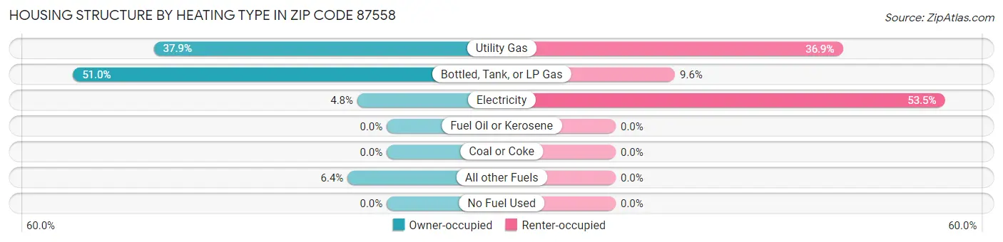 Housing Structure by Heating Type in Zip Code 87558