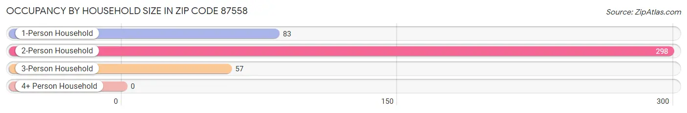 Occupancy by Household Size in Zip Code 87558