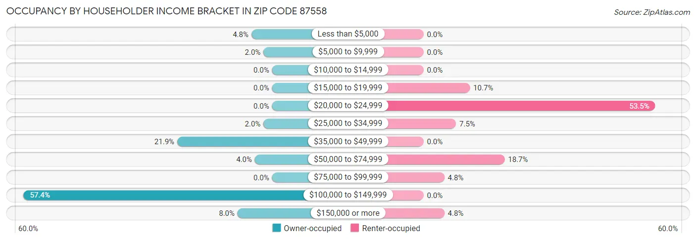 Occupancy by Householder Income Bracket in Zip Code 87558