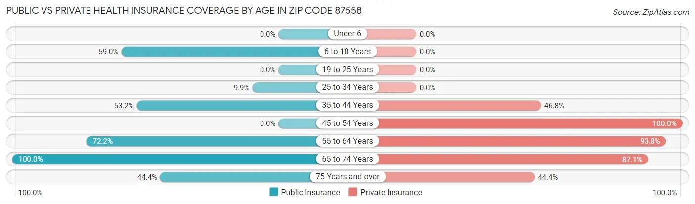 Public vs Private Health Insurance Coverage by Age in Zip Code 87558