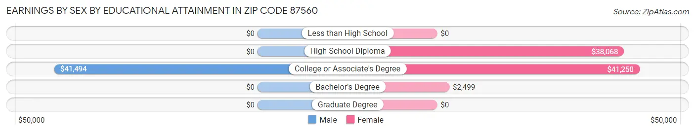 Earnings by Sex by Educational Attainment in Zip Code 87560