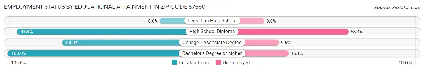 Employment Status by Educational Attainment in Zip Code 87560