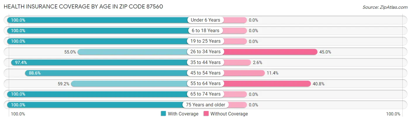 Health Insurance Coverage by Age in Zip Code 87560