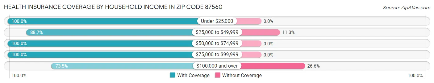 Health Insurance Coverage by Household Income in Zip Code 87560