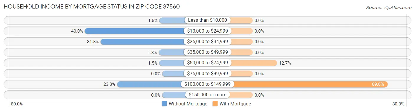 Household Income by Mortgage Status in Zip Code 87560