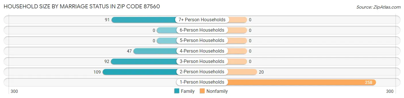 Household Size by Marriage Status in Zip Code 87560