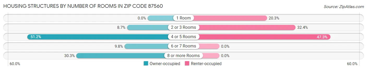 Housing Structures by Number of Rooms in Zip Code 87560