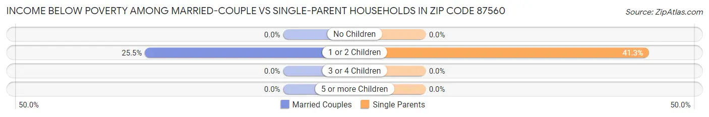 Income Below Poverty Among Married-Couple vs Single-Parent Households in Zip Code 87560