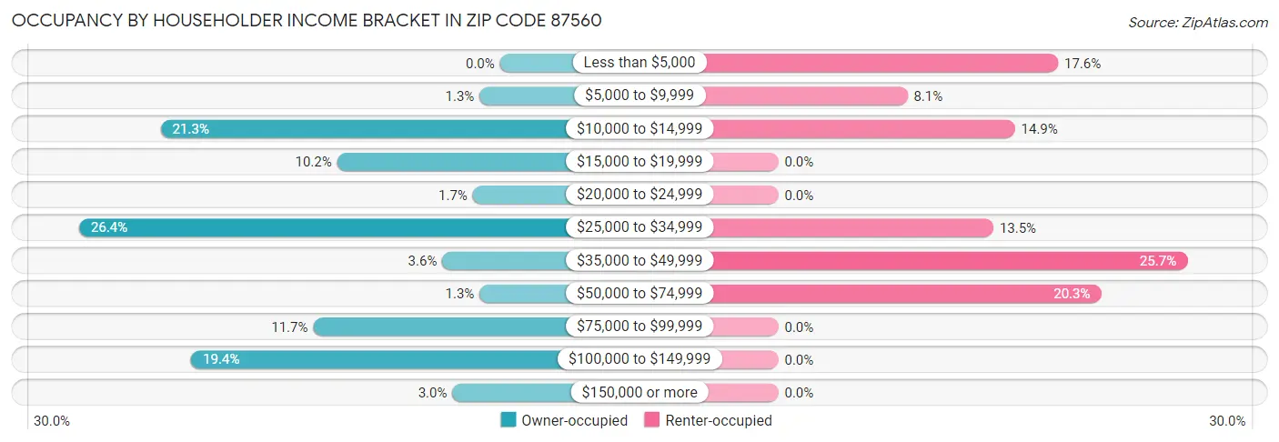 Occupancy by Householder Income Bracket in Zip Code 87560