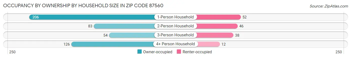 Occupancy by Ownership by Household Size in Zip Code 87560