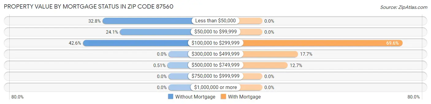 Property Value by Mortgage Status in Zip Code 87560
